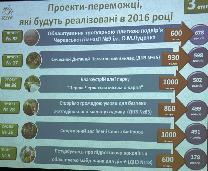 Громадський бюджет працює у Черкасах  