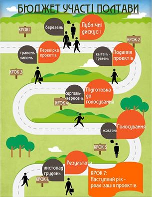 Запрошення для органів місцевого самоврядування до співпраці з питань запровадження громадського бюджету